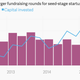 Image for article titled 10 charts that explain the slowdown in venture capital since the start of 2015